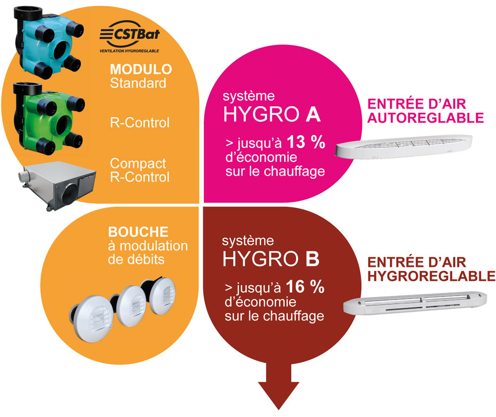 Kit VMC simple flux hygroréglable très basse conso MODULO 2 R